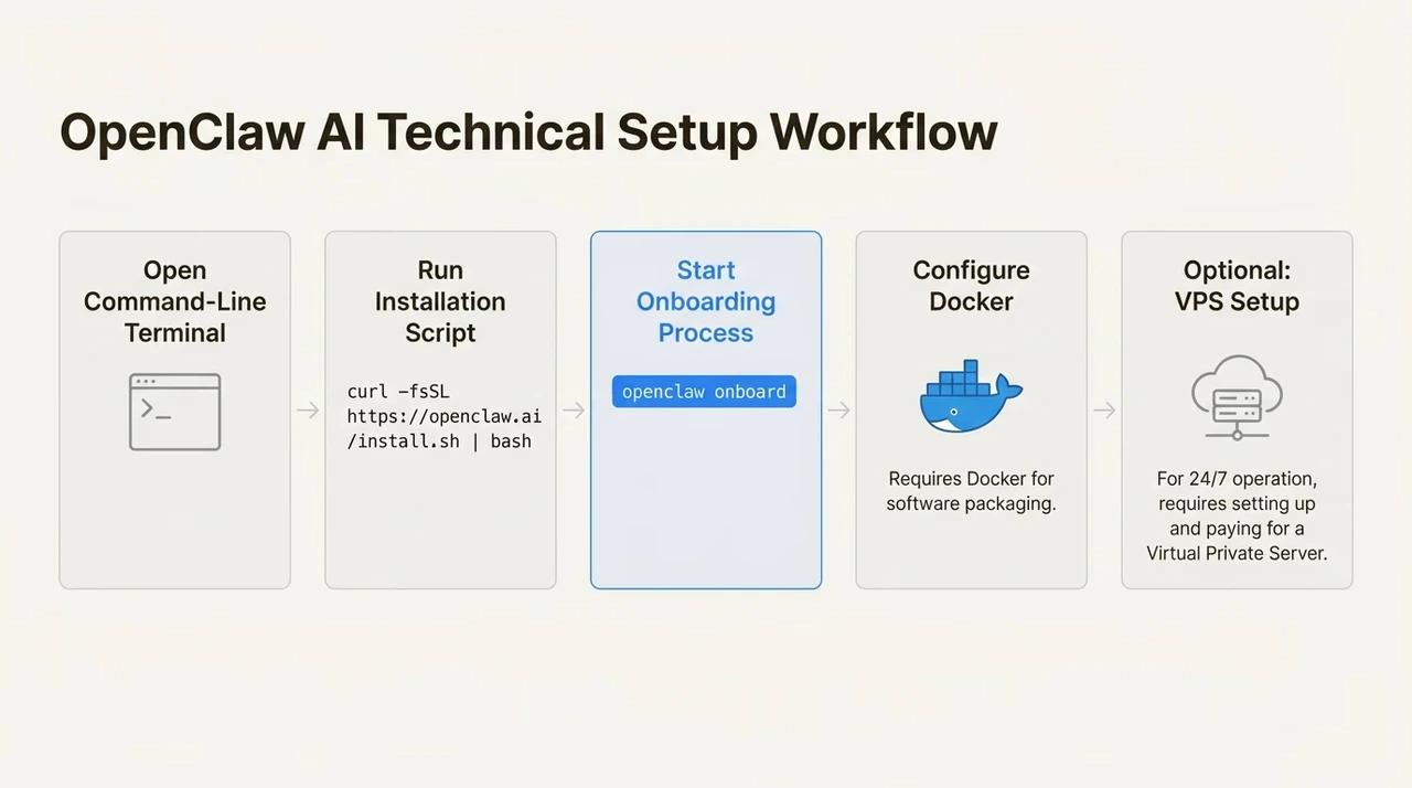 OpenClaw modular AI architecture workflow system